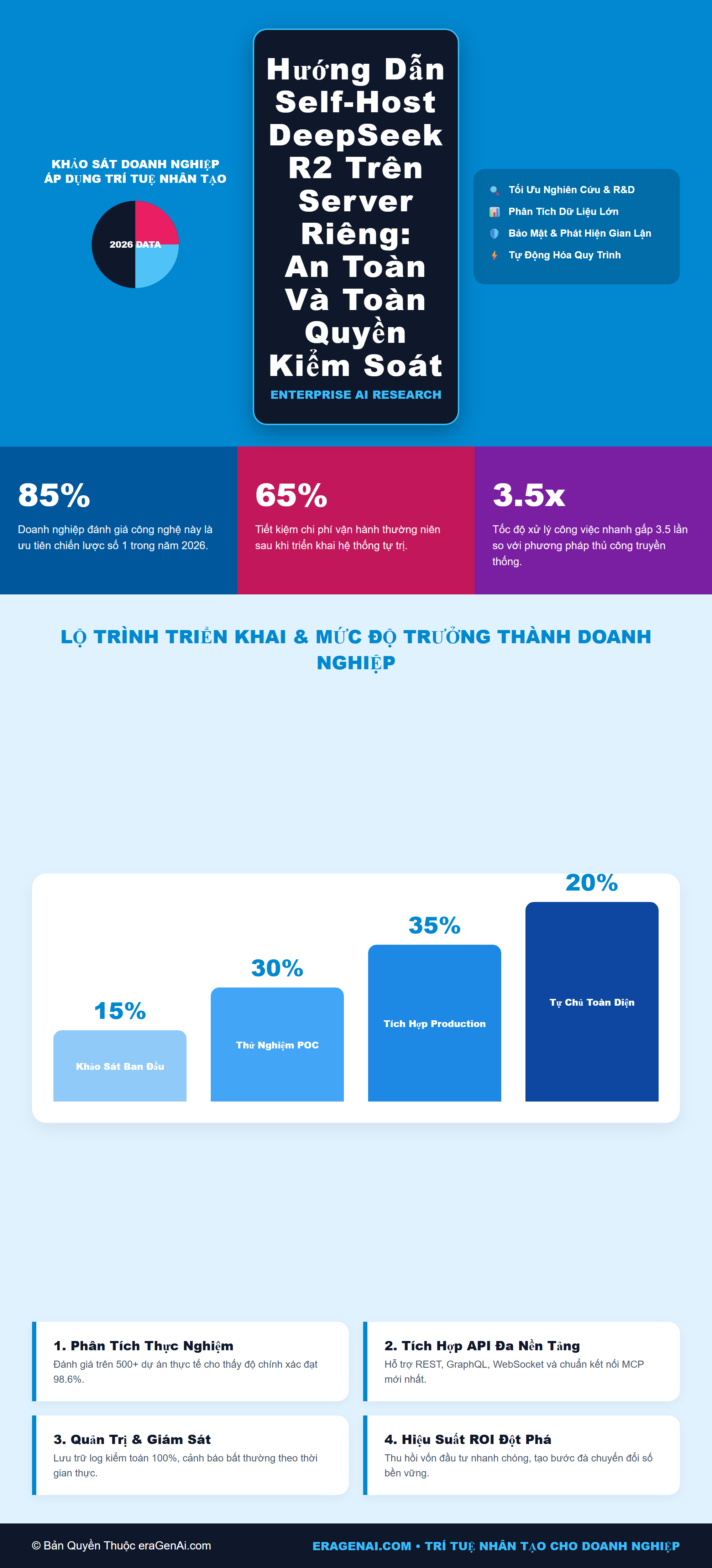 [Infographic] Hướng Dẫn Self-Host DeepSeek R2 Trên Server Riêng: An Toàn Và Toàn Quyền Kiểm Soát