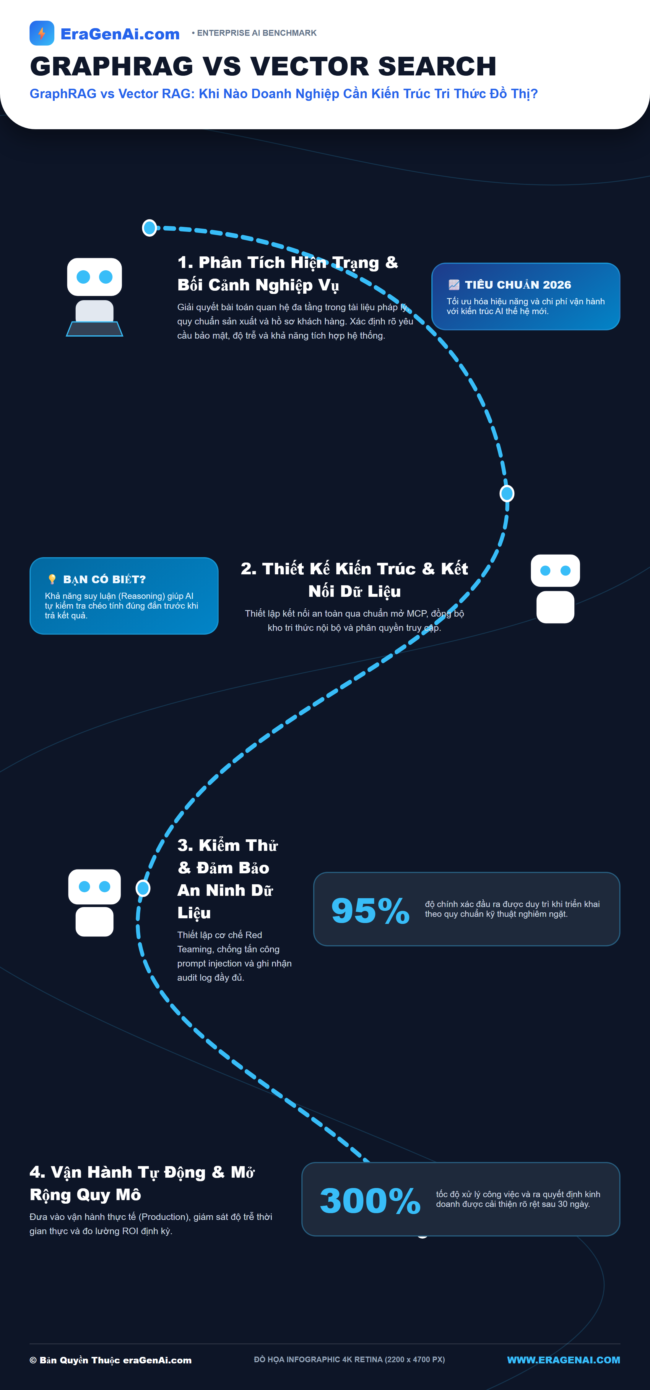GraphRAG vs Vector RAG: Khi Nào Doanh Nghiệp Cần Kiến Trúc Tri Thức Đồ Thị?