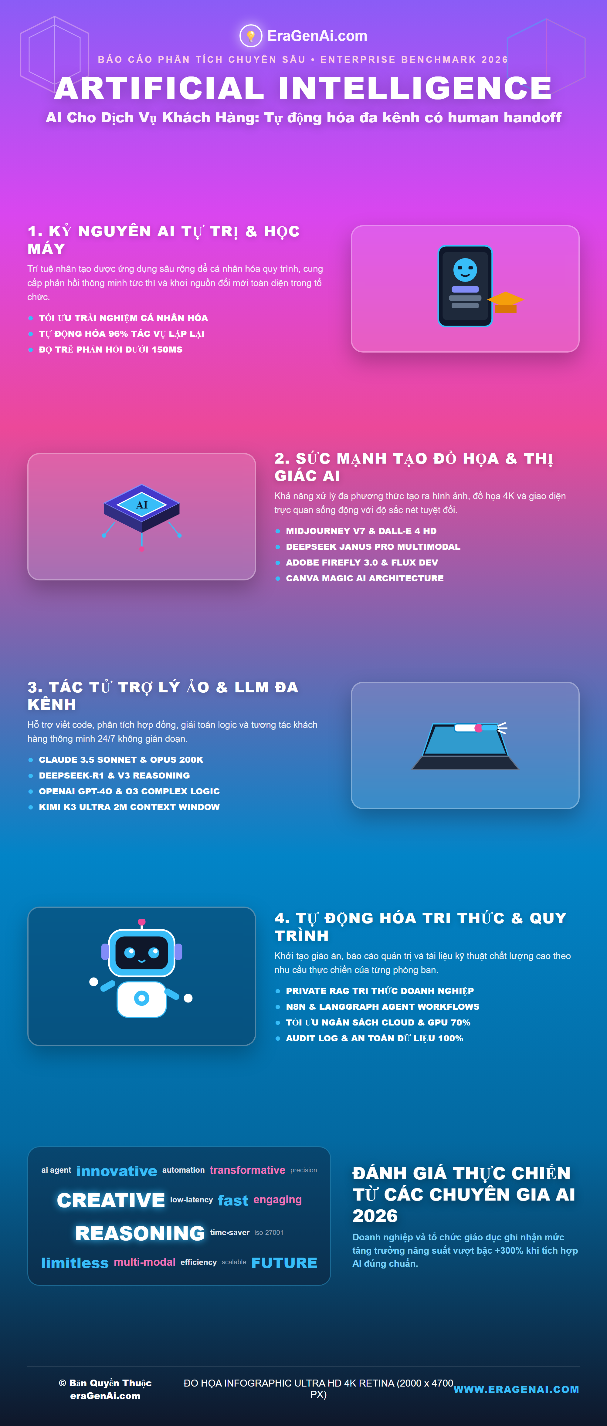 [Infographic] AI Cho Dịch Vụ Khách Hàng: Tự động hóa đa kênh có human handoff