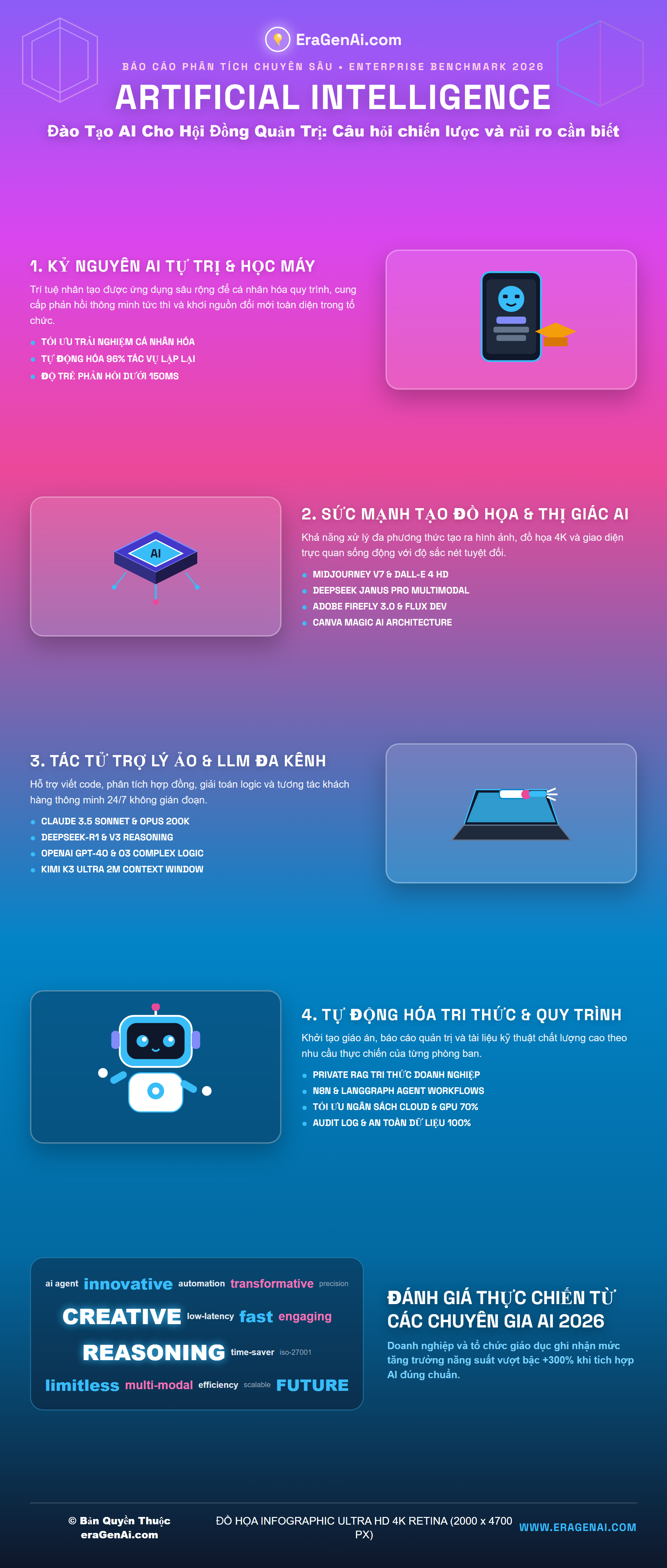 [Infographic] Đào Tạo AI Cho Hội Đồng Quản Trị: Câu hỏi chiến lược và rủi ro cần biết