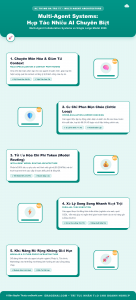 [Infographic] Multi-Agent Systems: Sức Mạnh Hợp Tác Nhiều AI