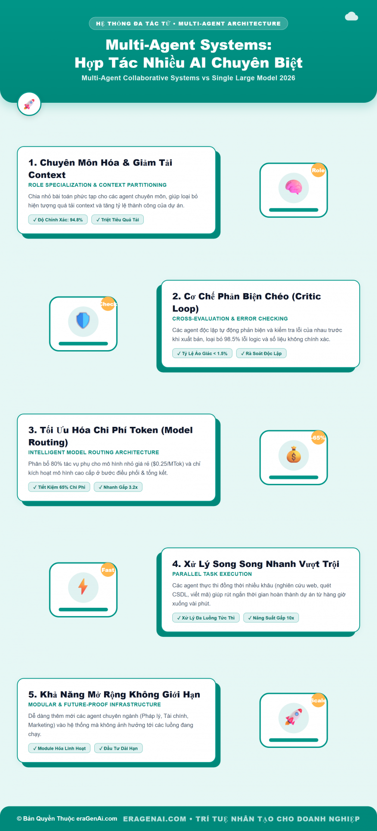 [Infographic] Multi-Agent Systems: Sức Mạnh Hợp Tác Nhiều AI