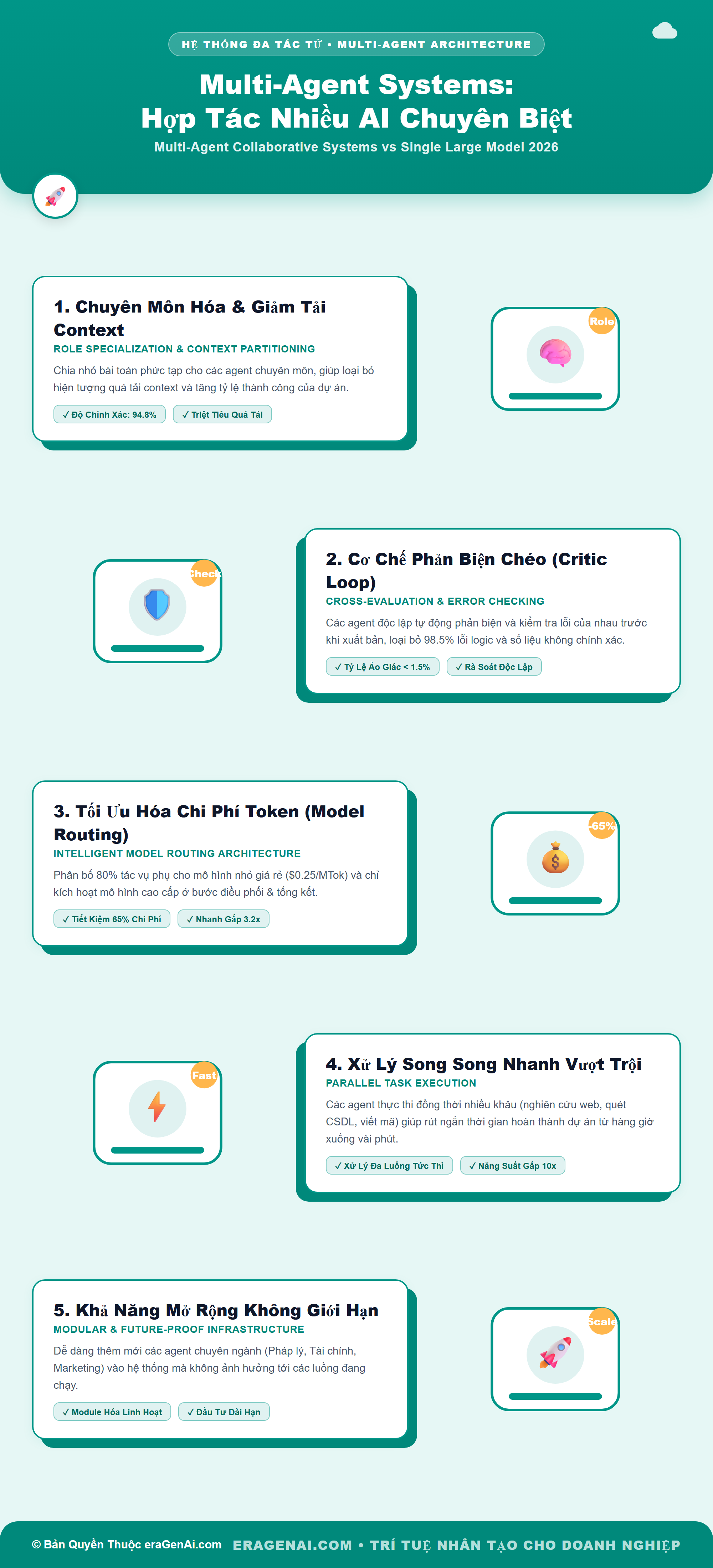 [Infographic] Multi-Agent Systems: Hợp Tác Nhiều AI Chuyên Biệt