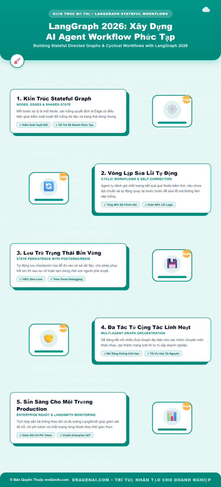 [Infographic] LangGraph 2026: Xây Dựng AI Workflow Phức Tạp