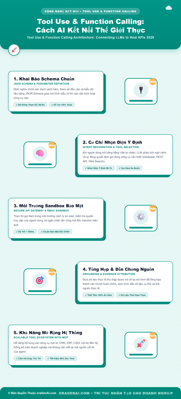 [Infographic] Tool Use & Function Calling: AI Agent Kết Nối Thế Giới Thực