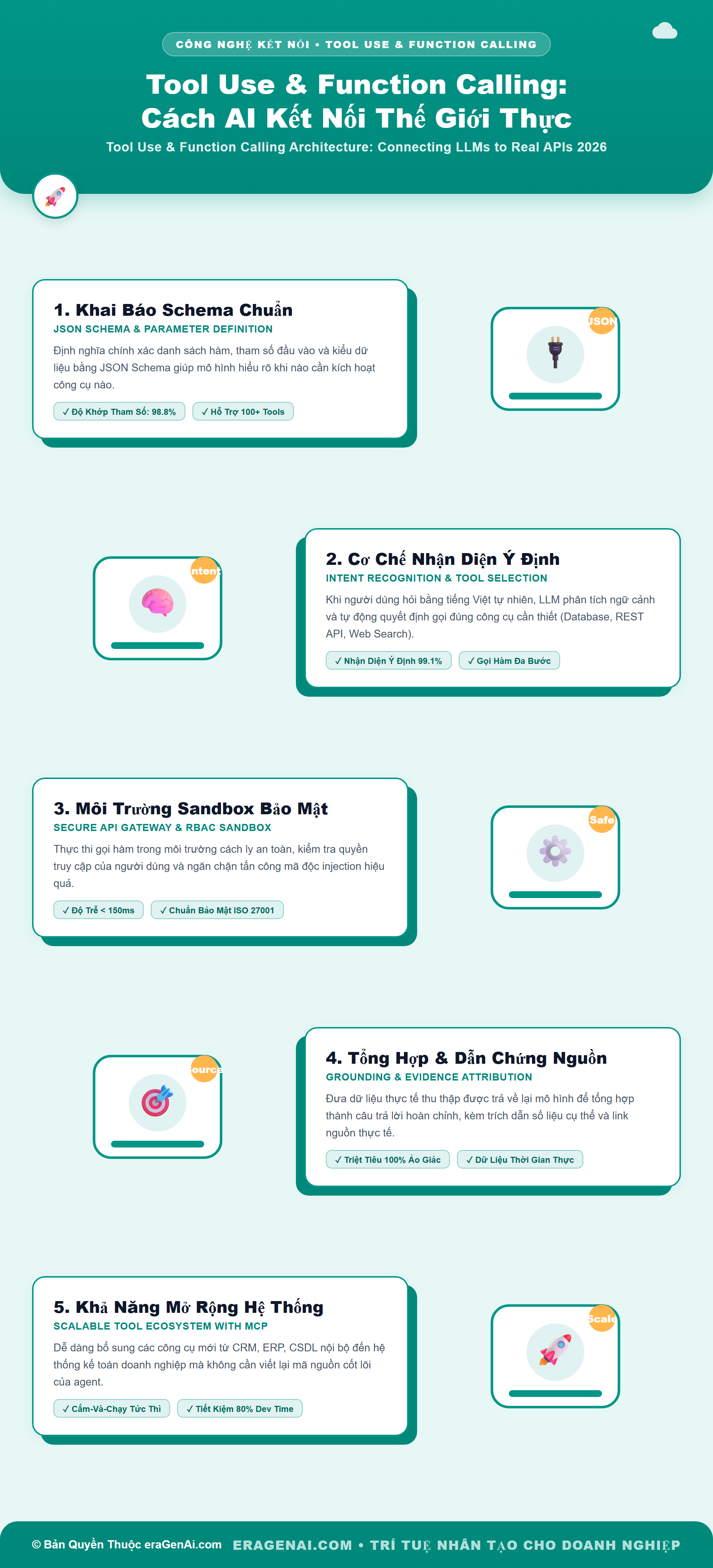 [Infographic] Tool Use & Function Calling: Cách AI Kết Nối Thế Giới Thực