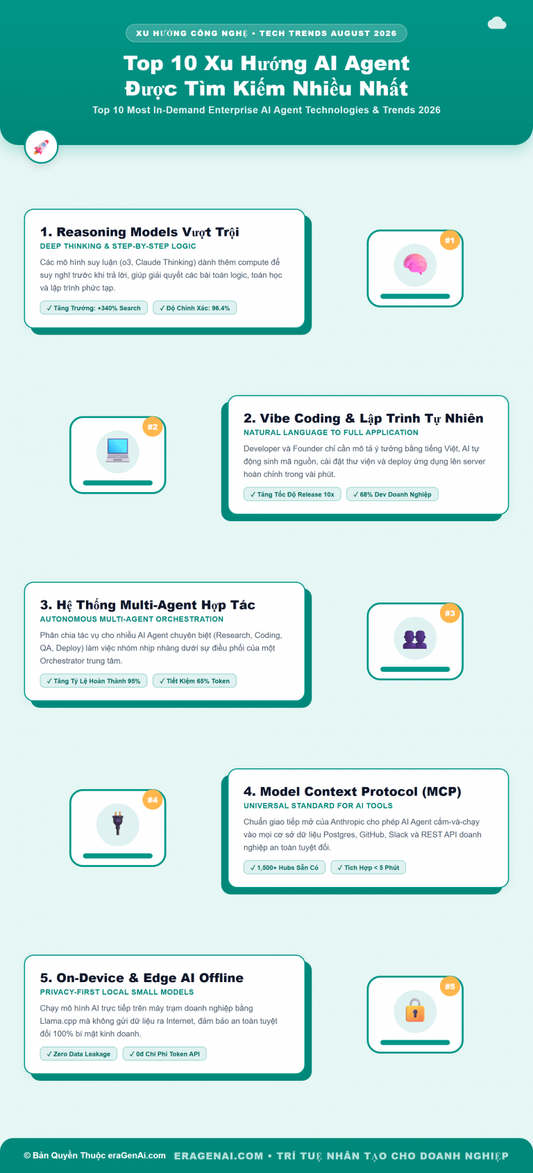 [Infographic] Top 10 Xu Hướng AI Agent Được Tìm Kiếm Nhiều Nhất