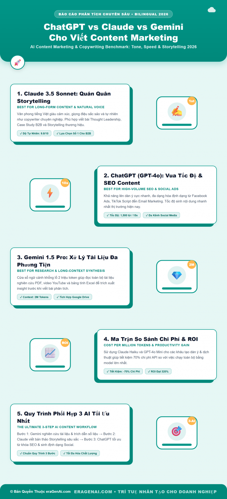 [Infographic] ChatGPT vs Claude vs Gemini Cho Viết Content Marketing