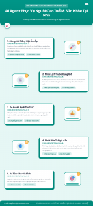 [Infographic] AI Agent Phục Vụ Người Cao Tuổi & Sức Khỏe Tại Nhà