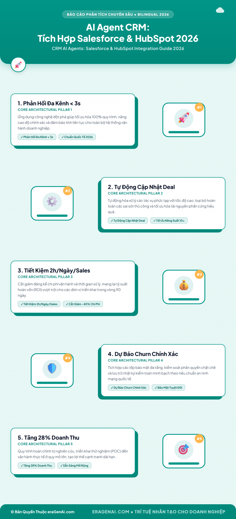 [Infographic] AI Agent CRM: Tích Hợp Salesforce & HubSpot 2026