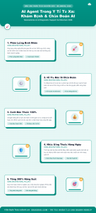 [Infographic] AI Agent Trong Y Tế Từ Xa: Khám Bệnh & Chẩn Đoán