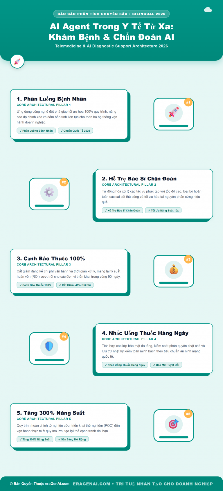 [Infographic] AI Agent Trong Y Tế Từ Xa: Khám Bệnh & Chẩn Đoán