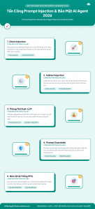 [Infographic] Tấn Công Prompt Injection & Bảo Mật AI Agent 2026