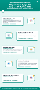 [Infographic] AI Agent Trong Tuyển Dụng & HR: Sàng Lọc CV Tự Động