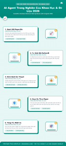 [Infographic] AI Agent Trong Nghiên Cứu Khoa Học & Phân Tích Dữ Liệu