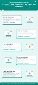 [Infographic] AI Agent Trong Chuỗi Cung Ứng & Logistics 2026