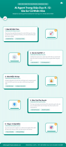 [Infographic] AI Agent Trong Giáo Dục K-12: Gia Sư Cá Nhân Hóa
