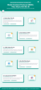 [Infographic] Model Context Protocol (MCP): Tiêu Chuẩn Kết Nối AI 2026
