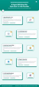 [Infographic] AI Agent Bất Động Sản: Định Giá & Tư Vấn Tự Động