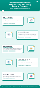 [Infographic] AI Agent Trong Thời Trang: Tư Vấn Phong Cách & Thiết Kế
