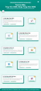 [Infographic] Text-to-SQL: Truy Vấn Database Bằng Ngôn Ngữ Tự Nhiên