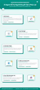 [Infographic] AI Agent Hỗ Trợ Người Khuyết Tật & Phúc Lợi Xã Hội