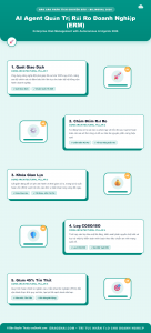 [Infographic] AI Agent Quản Trị Rủi Ro Doanh Nghiệp (ERM) 2026