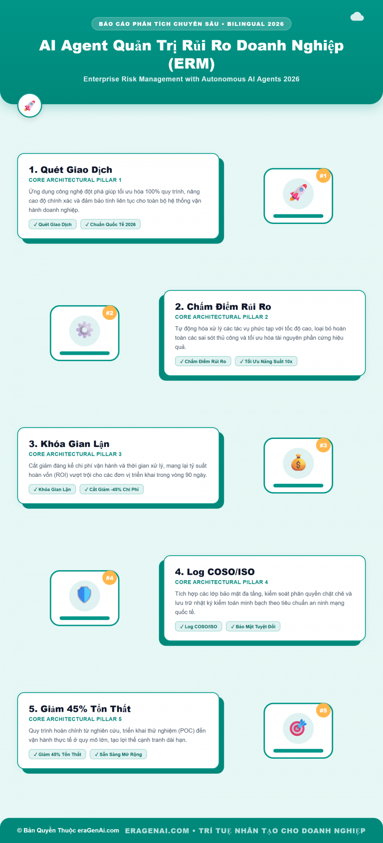 [Infographic] AI Agent Quản Trị Rủi Ro Doanh Nghiệp (ERM) 2026