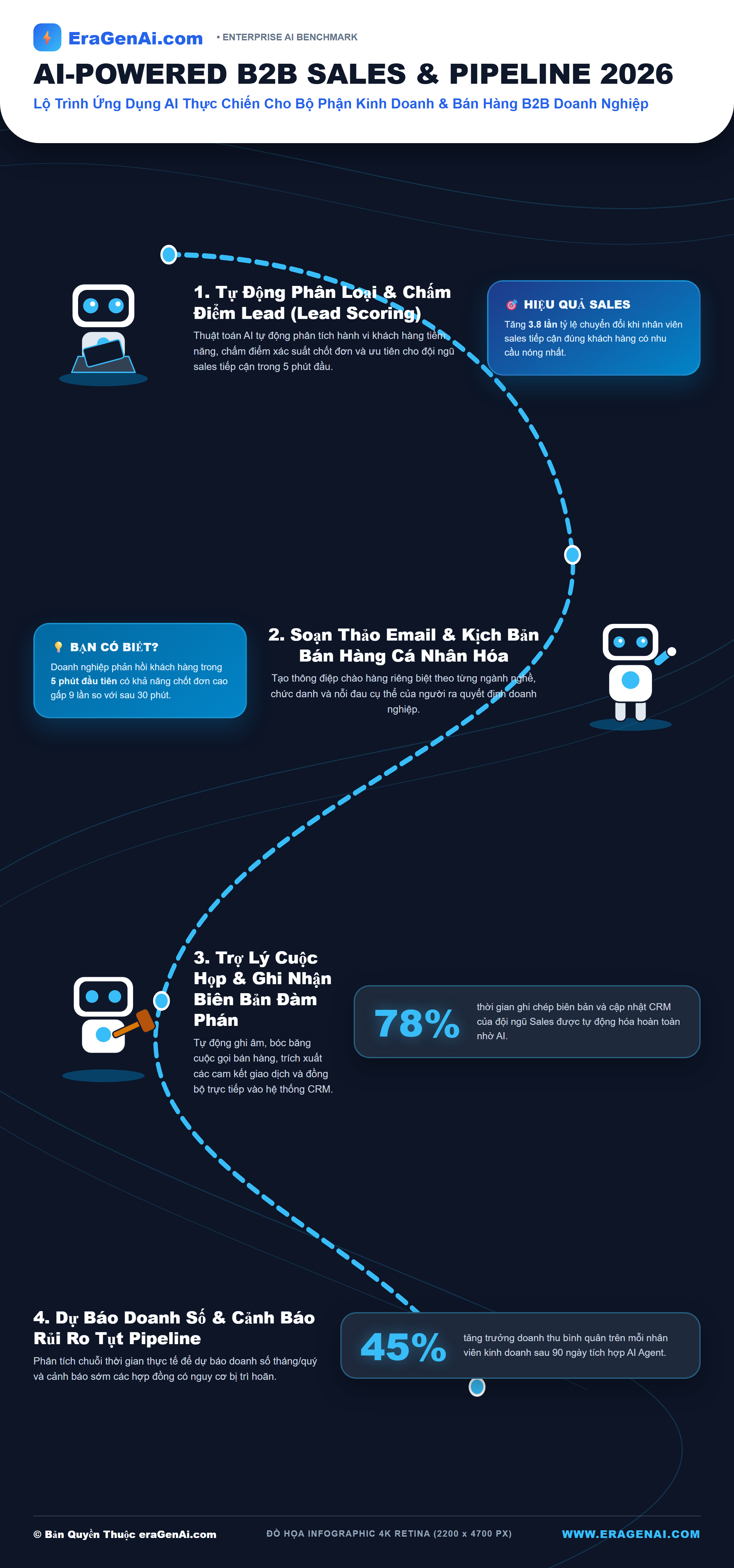 [Infographic] Lộ Trình Ứng Dụng AI Thực Chiến Cho Bộ Phận Kinh Doanh & Bán Hàng B2B Doanh Nghiệp