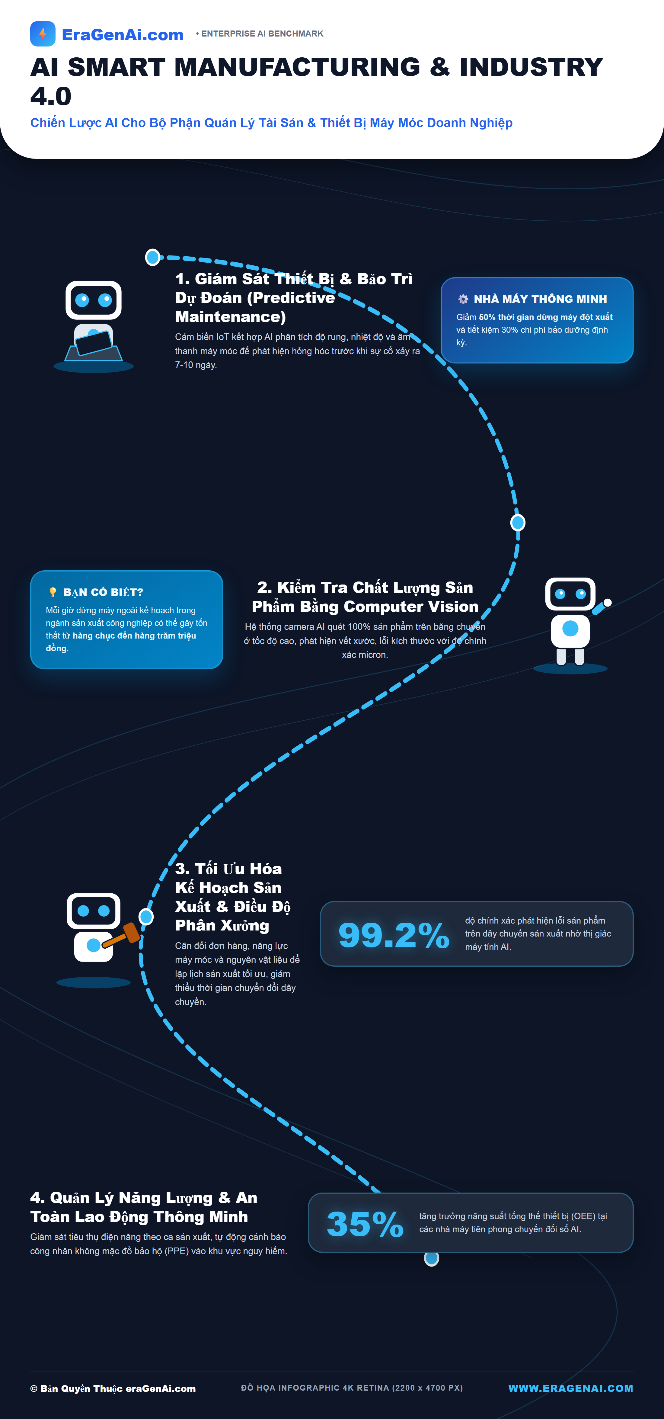 [Infographic] Chiến Lược AI Cho Bộ Phận Quản Lý Tài Sản & Thiết Bị Máy Móc Doanh Nghiệp