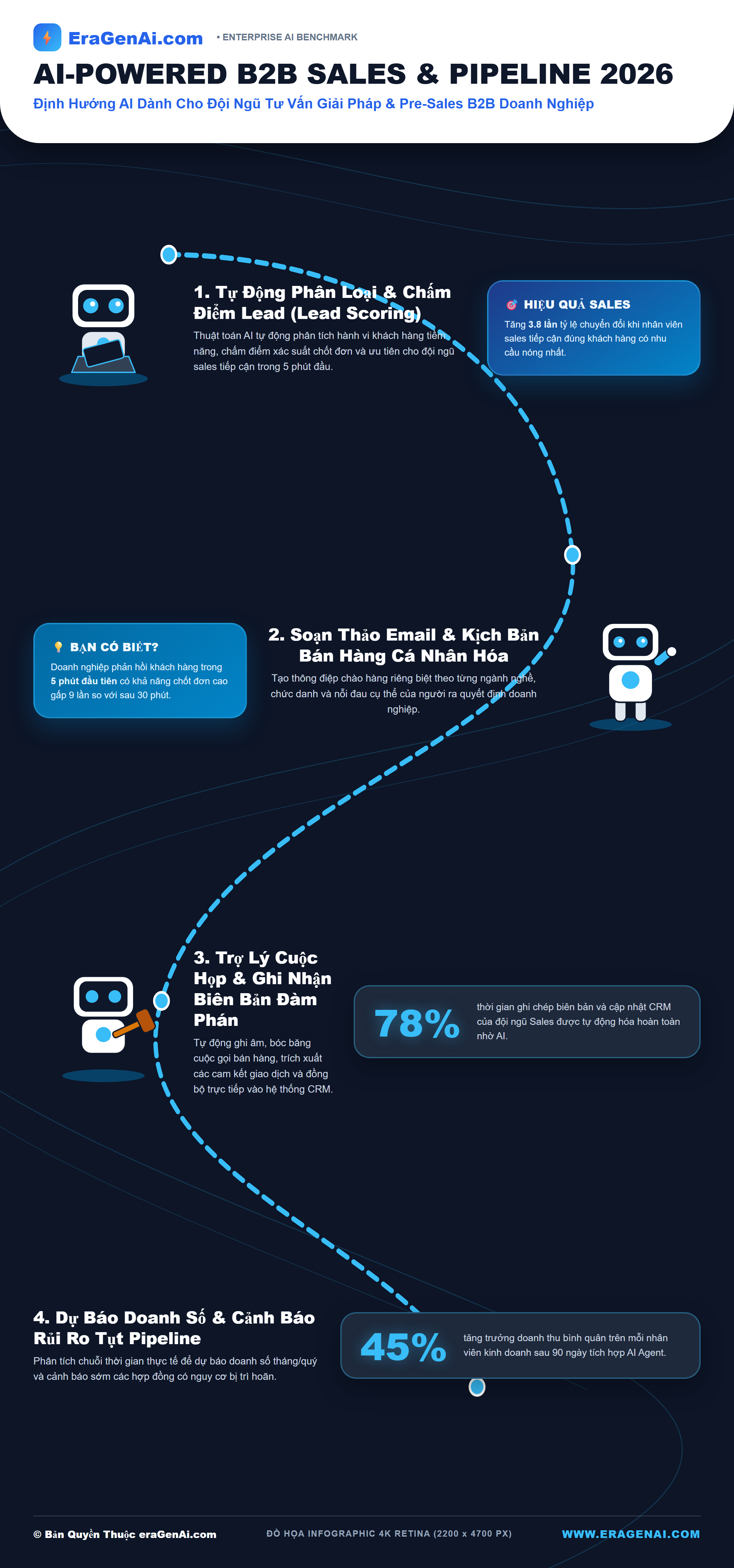 [Infographic] Định Hướng AI Dành Cho Đội Ngũ Tư Vấn Giải Pháp & Pre-Sales B2B Doanh Nghiệp