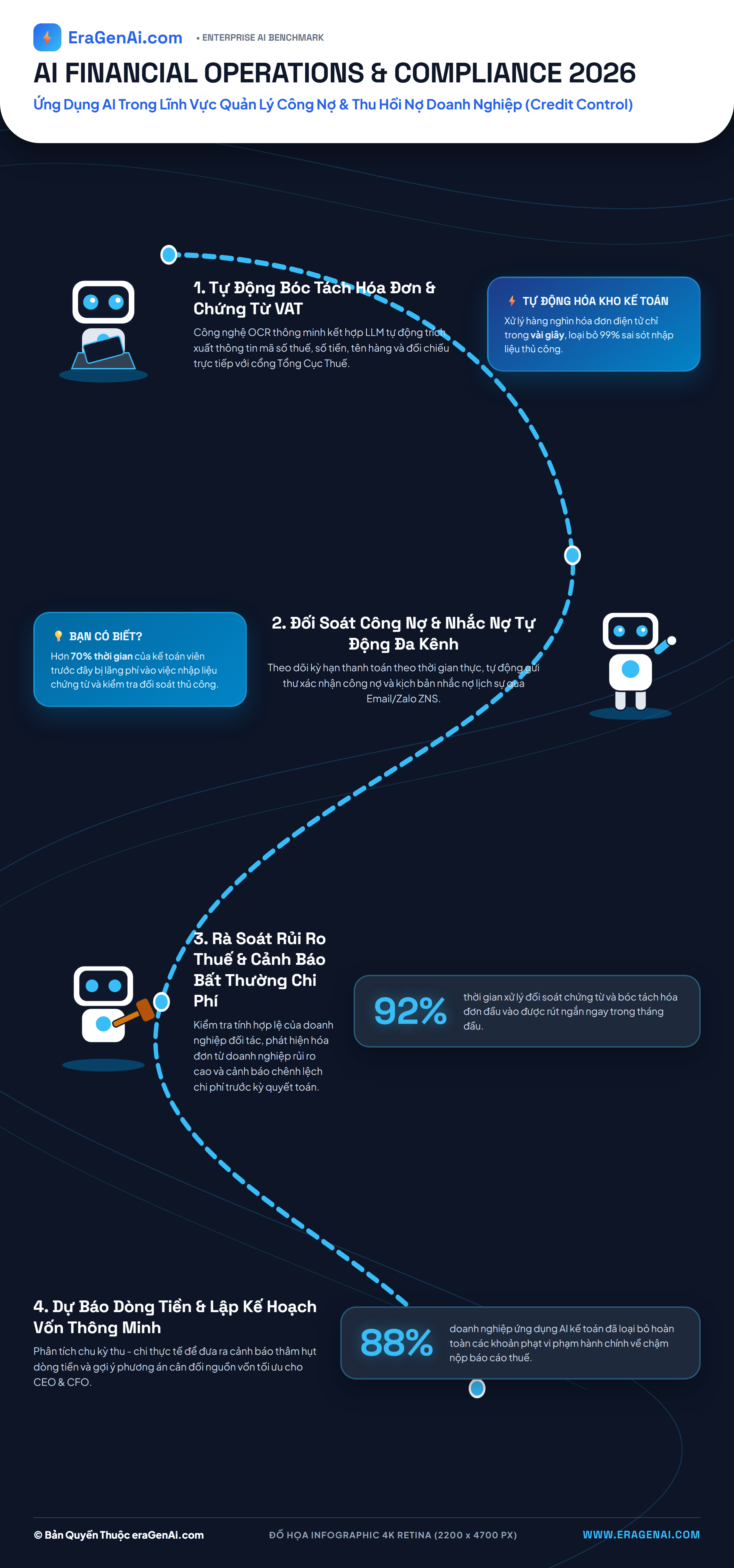 [Infographic] Ứng Dụng AI Trong Lĩnh Vực Quản Lý Công Nợ & Thu Hồi Nợ Doanh Nghiệp (Credit Control)