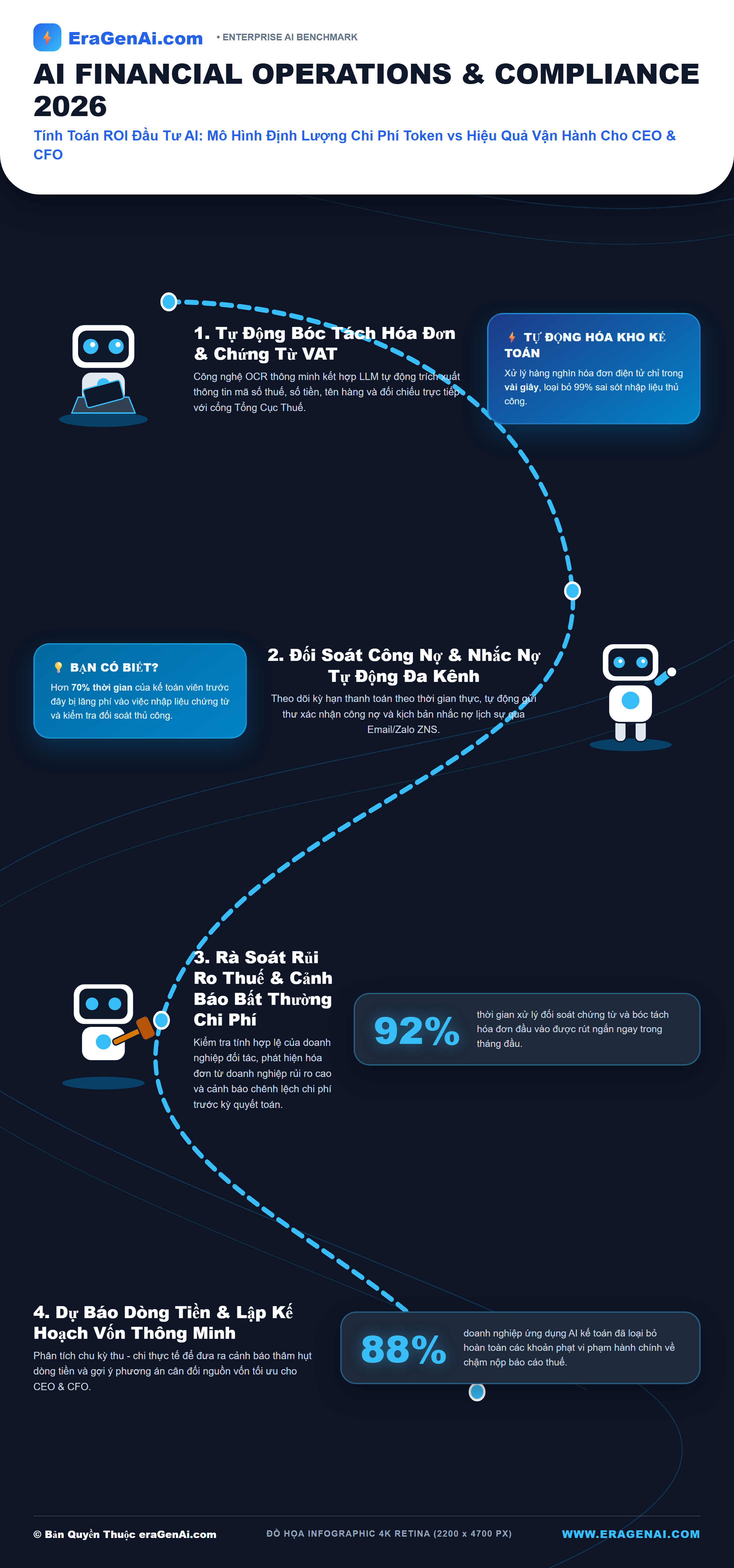 [Infographic] Tính Toán ROI Đầu Tư AI: Mô Hình Định Lượng Chi Phí Token vs Hiệu Quả Vận Hành Cho CEO & CFO
