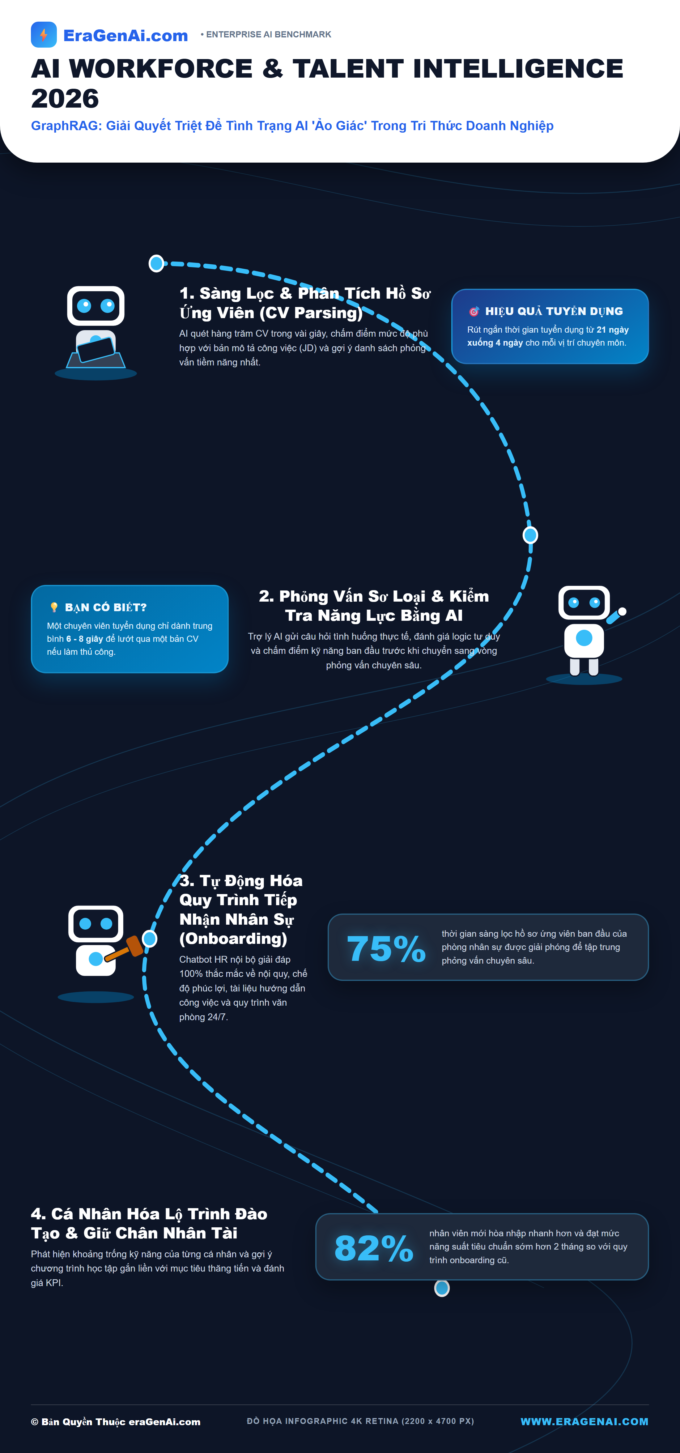 [Infographic] GraphRAG: Giải Quyết Triệt Để Tình Trạng AI ‘Ảo Giác’ Trong Tri Thức Doanh Nghiệp