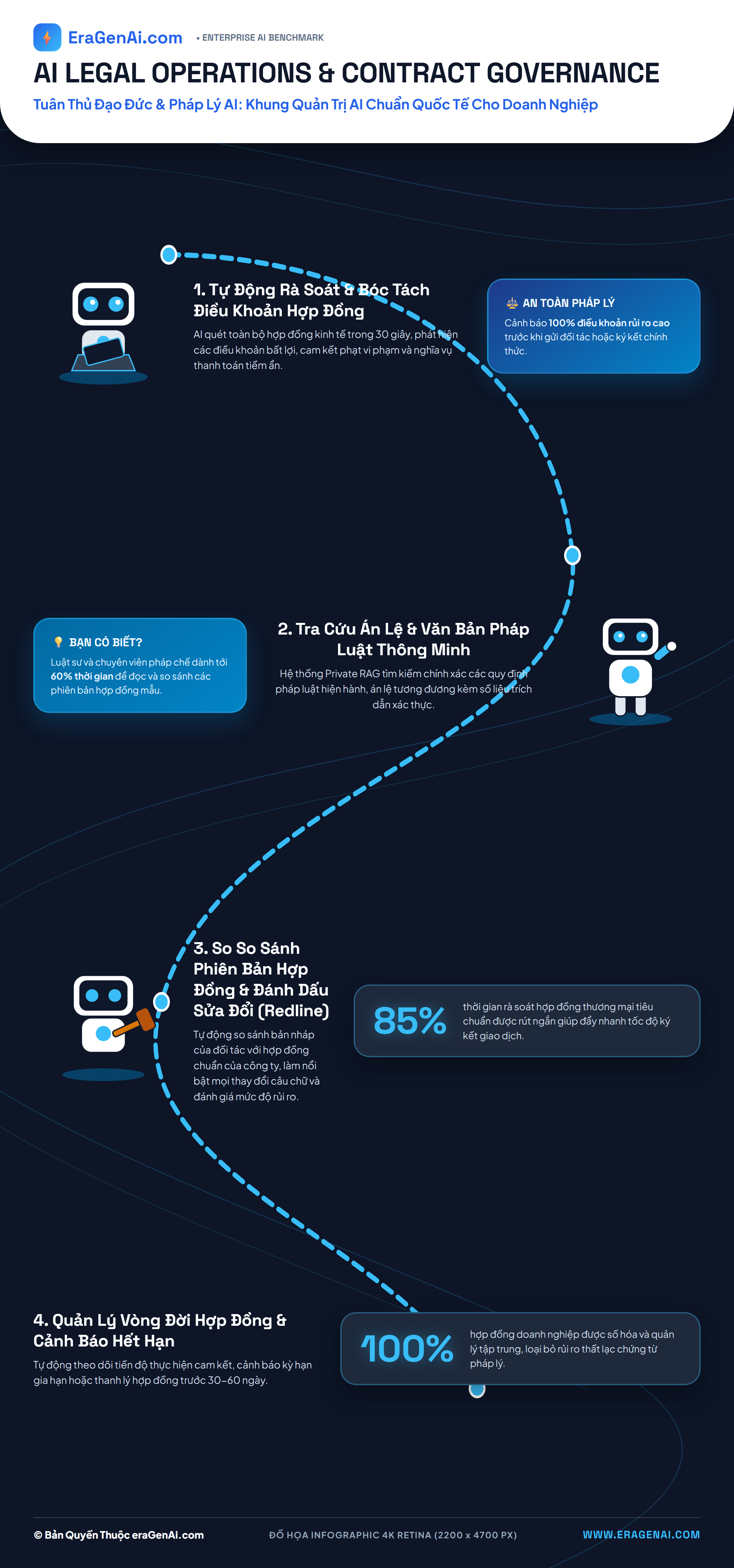 [Infographic] Tuân Thủ Đạo Đức & Pháp Lý AI: Khung Quản Trị AI Chuẩn Quốc Tế Cho Doanh Nghiệp