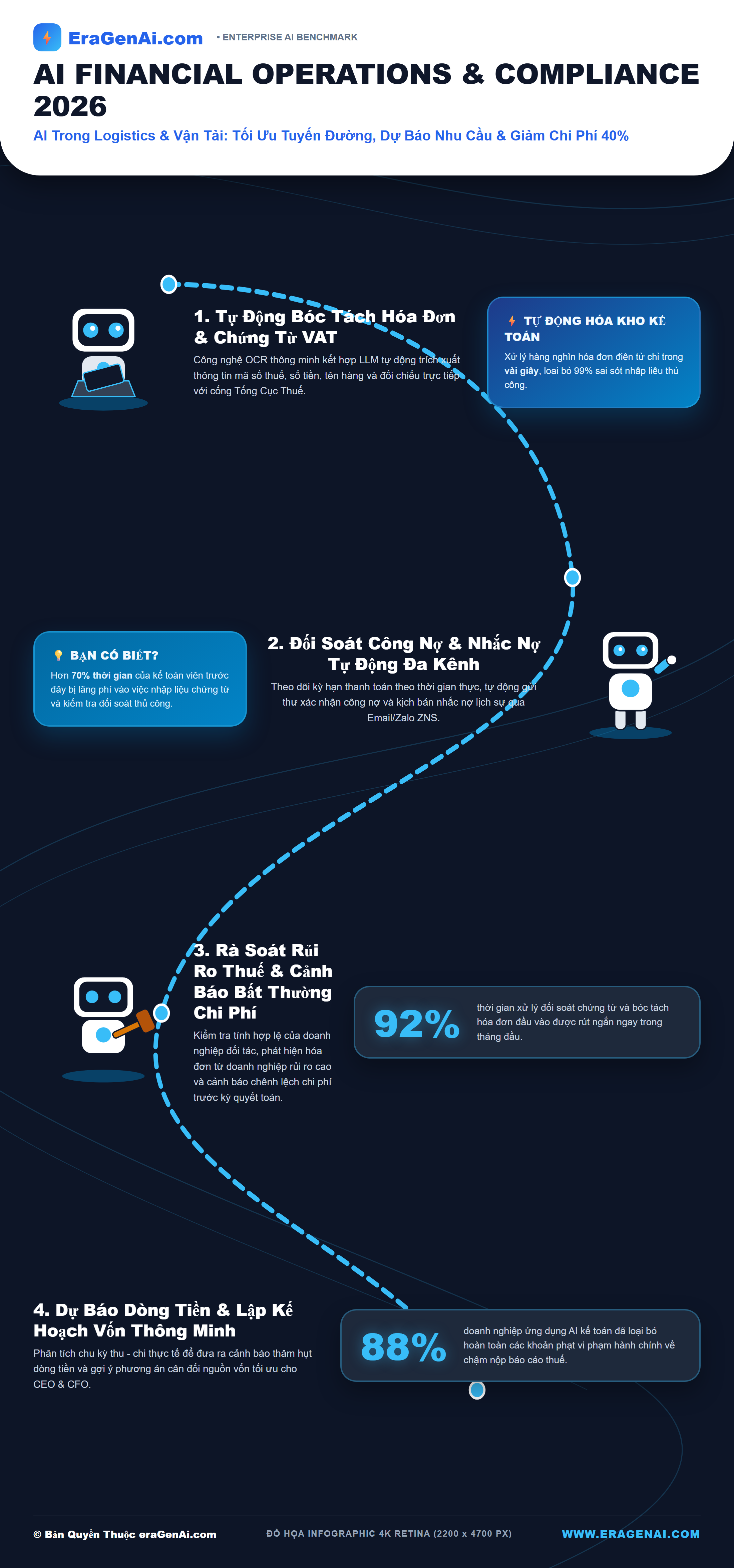 [Infographic] AI Trong Logistics & Vận Tải: Tối Ưu Tuyến Đường, Dự Báo Nhu Cầu & Giảm Chi Phí 40%