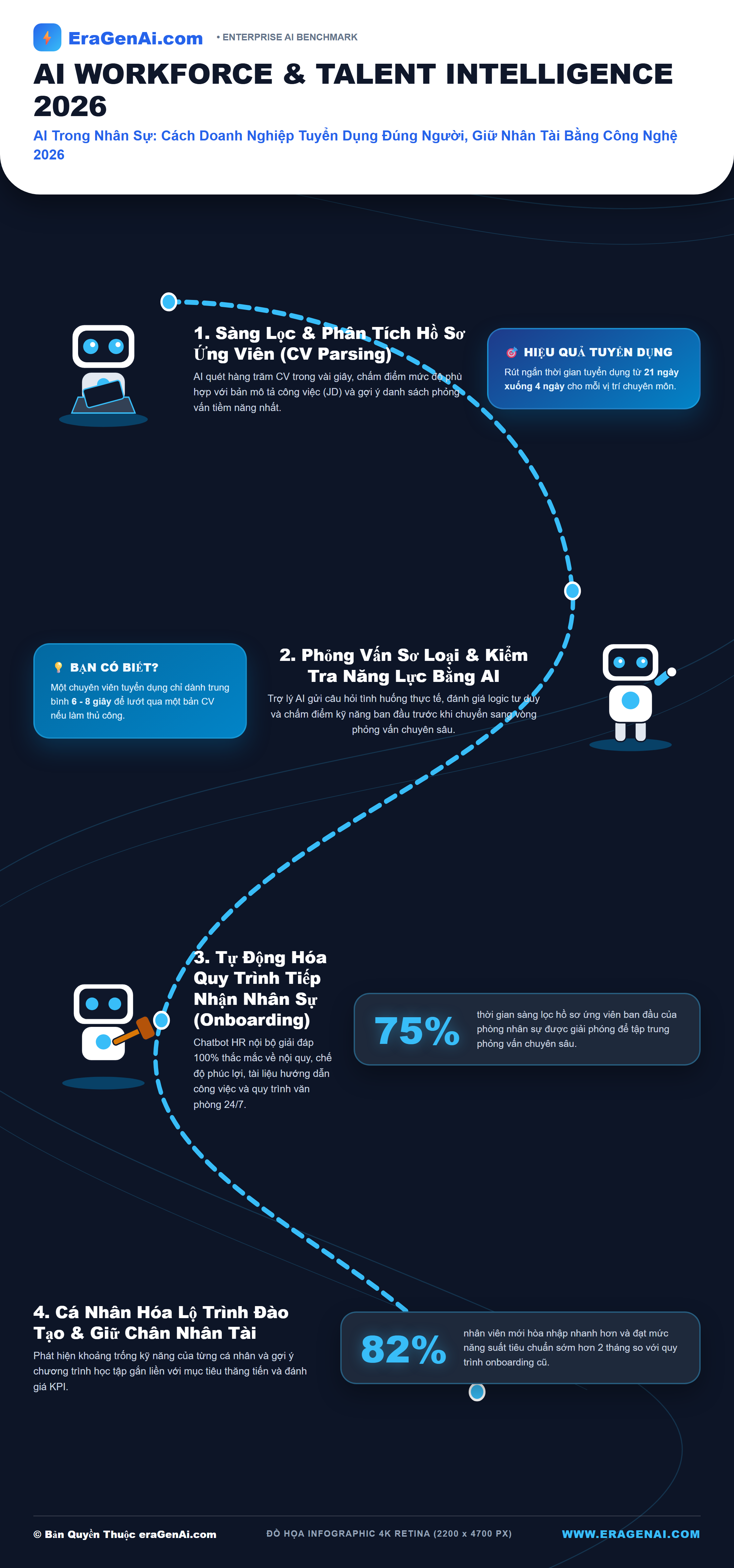 [Infographic] AI Trong Nhân Sự: Cách Doanh Nghiệp Tuyển Dụng Đúng Người, Giữ Nhân Tài Bằng Công Nghệ 2026
