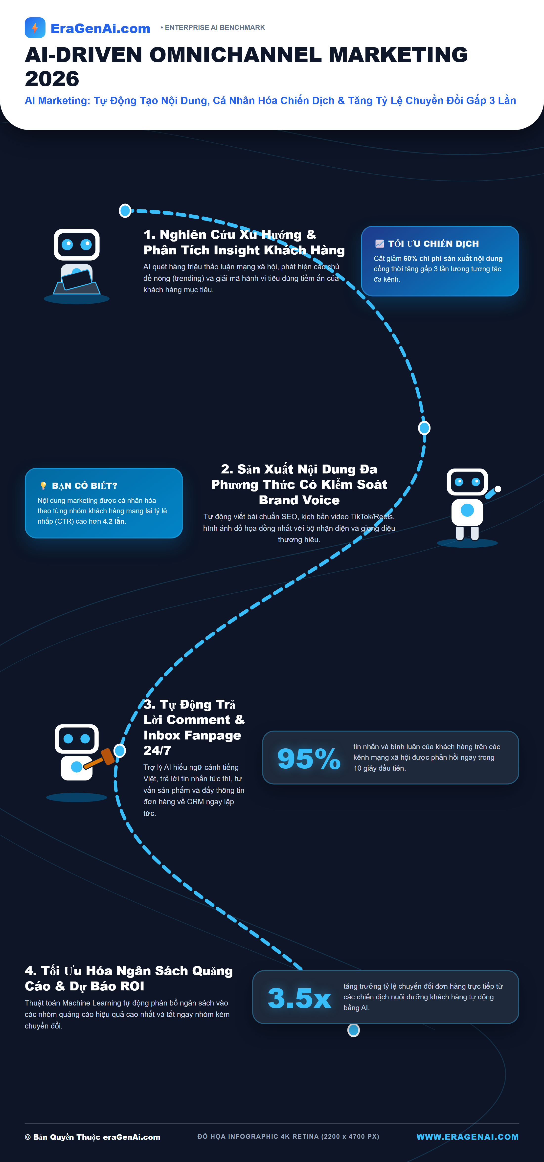 [Infographic] AI Marketing: Tự Động Tạo Nội Dung, Cá Nhân Hóa Chiến Dịch & Tăng Tỷ Lệ Chuyển Đổi Gấp 3 Lần
