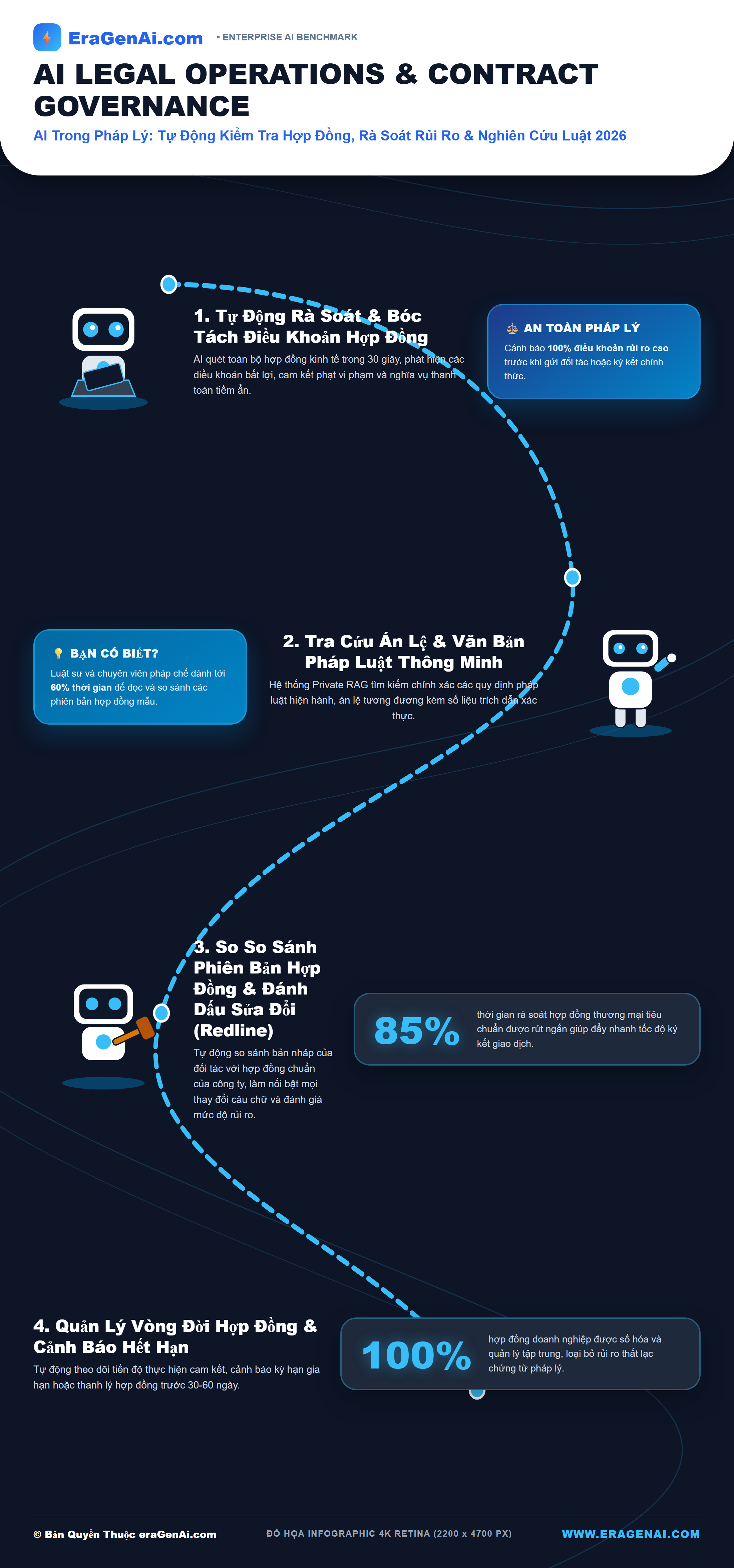 [Infographic] AI Trong Pháp Lý: Tự Động Kiểm Tra Hợp Đồng, Rà Soát Rủi Ro & Nghiên Cứu Luật 2026