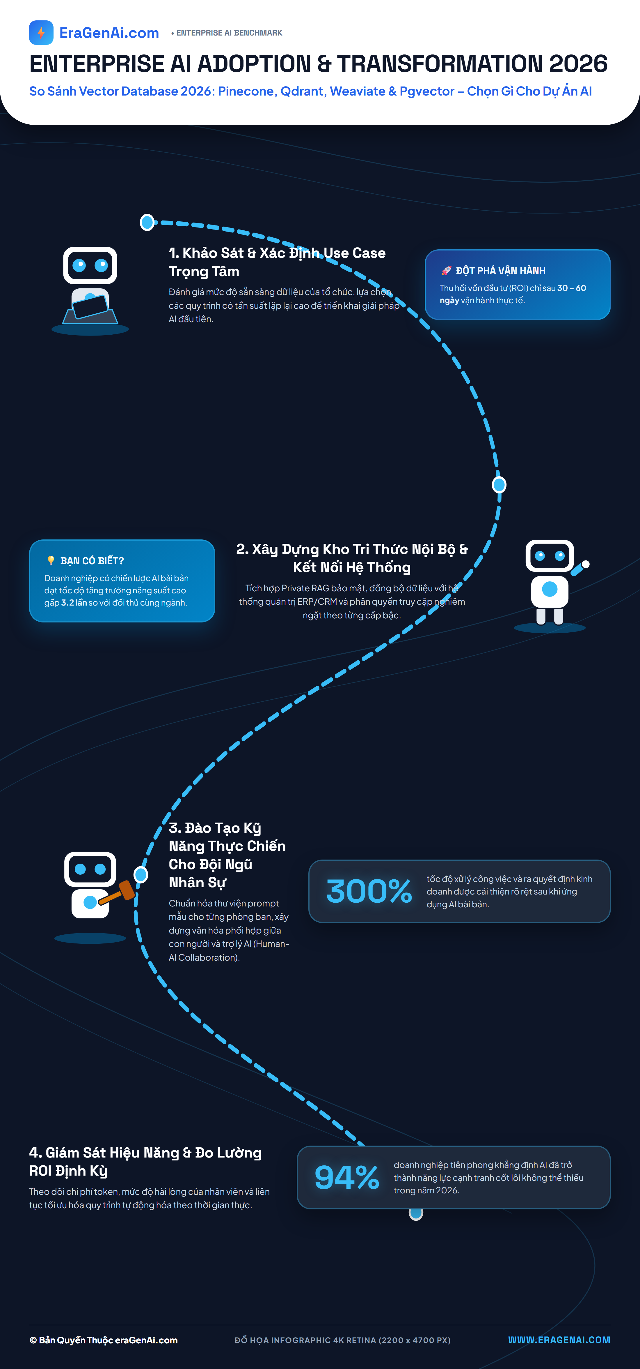 [Infographic] So Sánh Vector Database 2026: Pinecone, Qdrant, Weaviate & Pgvector – Chọn Gì Cho Dự Án AI