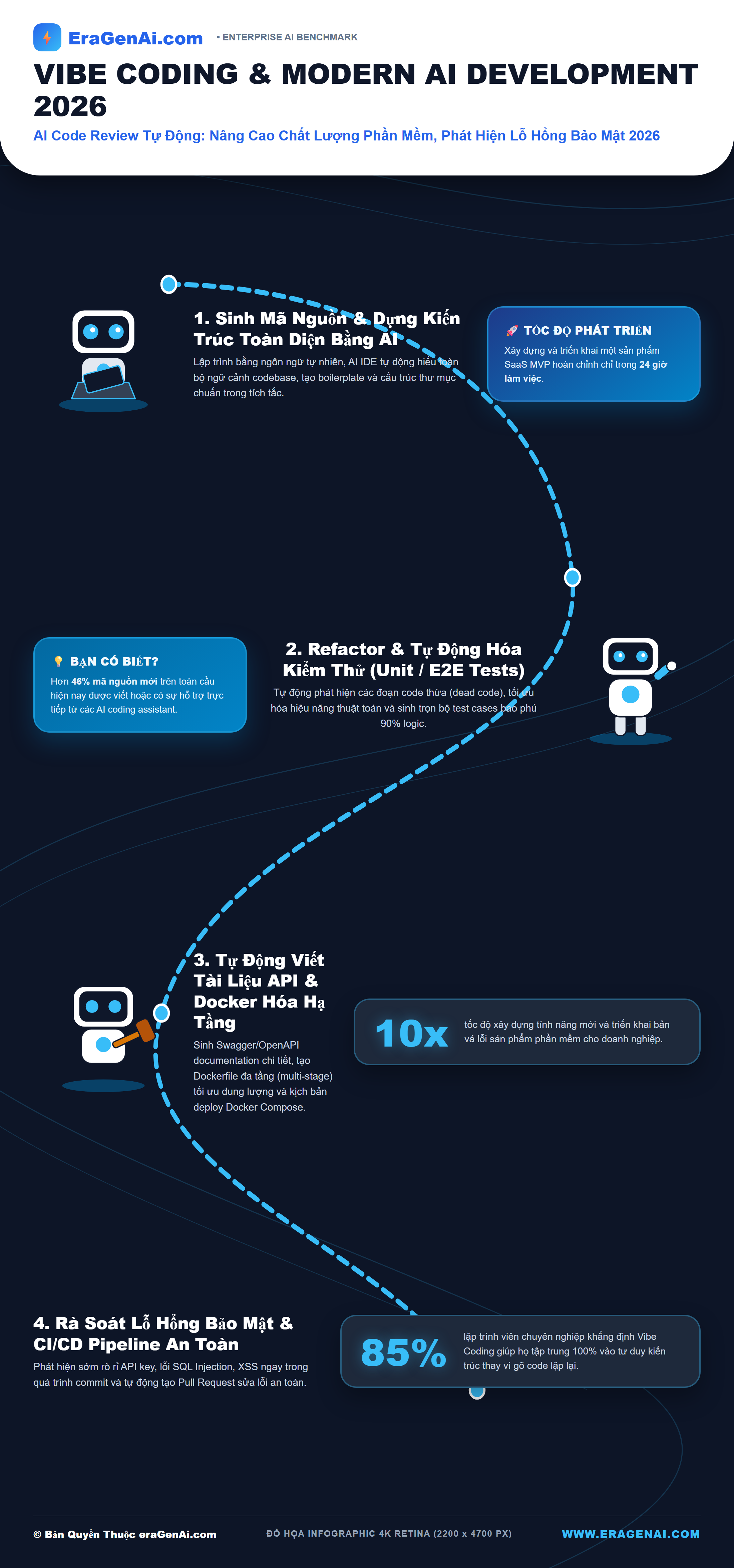 [Infographic] AI Code Review Tự Động: Nâng Cao Chất Lượng Phần Mềm, Phát Hiện Lỗ Hổng Bảo Mật 2026