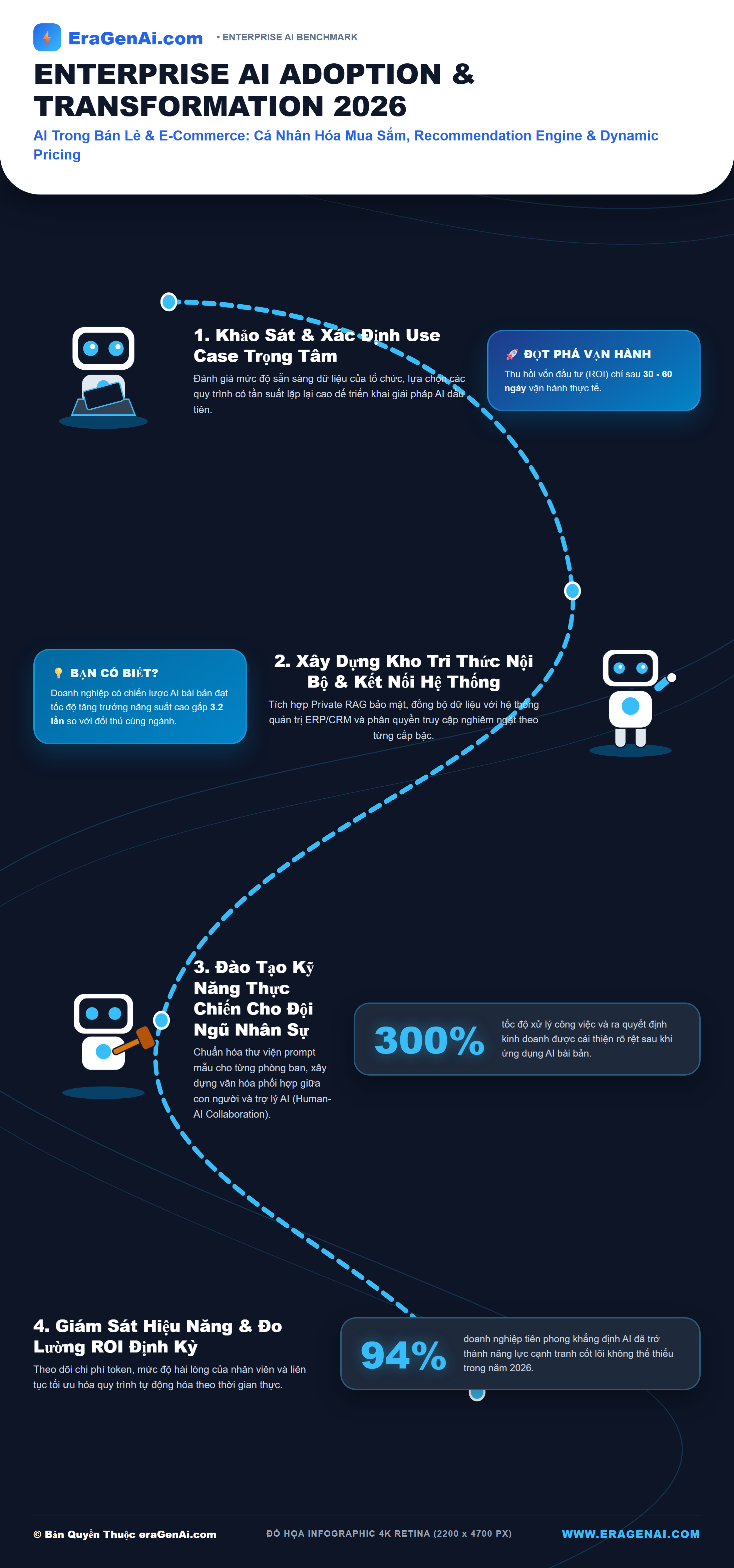 [Infographic] AI Trong Bán Lẻ & E-Commerce: Cá Nhân Hóa Mua Sắm, Recommendation Engine & Dynamic Pricing