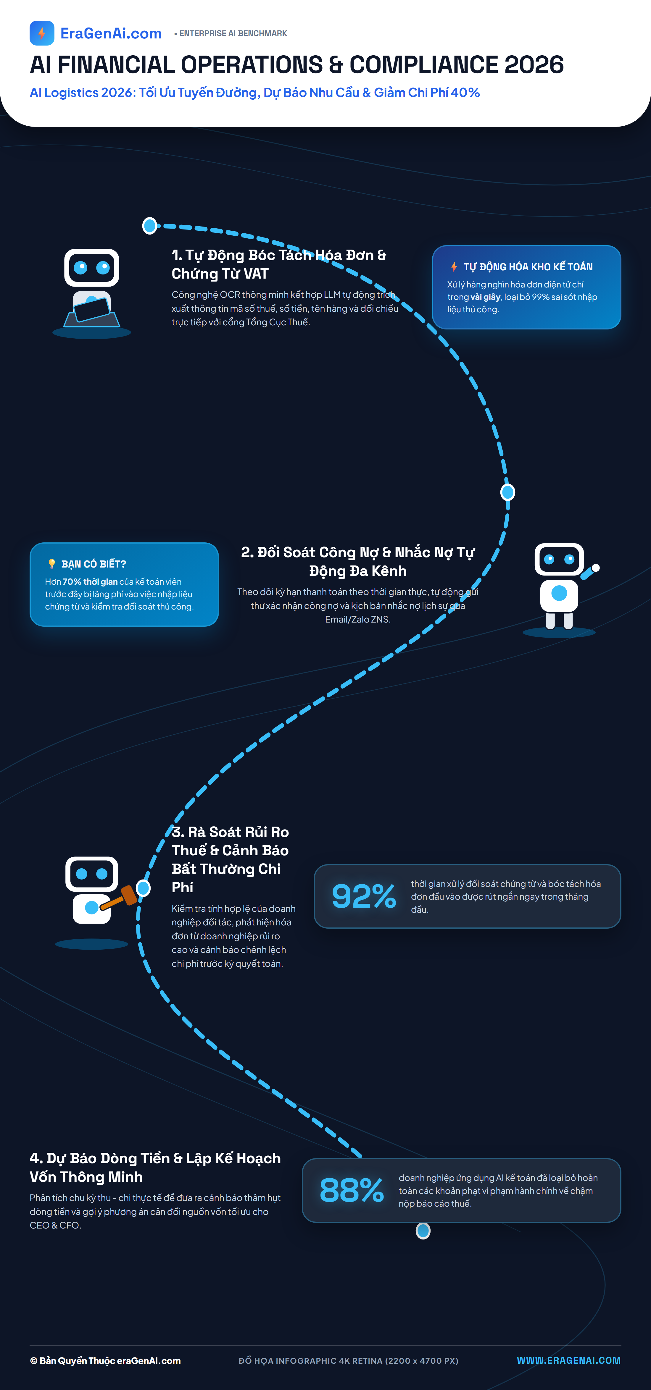 [Infographic] AI Logistics 2026: Tối Ưu Tuyến Đường, Dự Báo Nhu Cầu & Giảm Chi Phí 40%