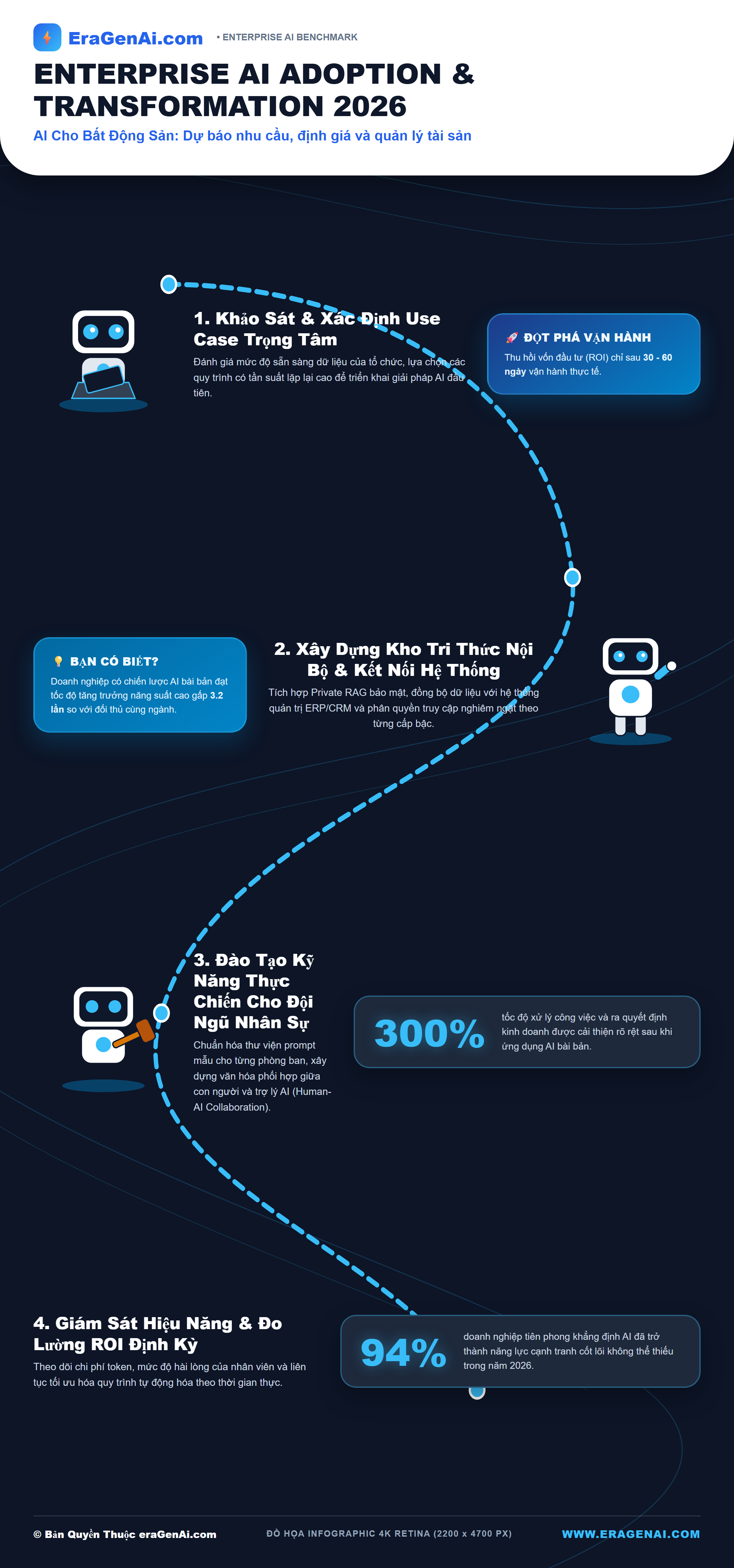 [Infographic] AI Cho Bất Động Sản: Dự báo nhu cầu, định giá và quản lý tài sản