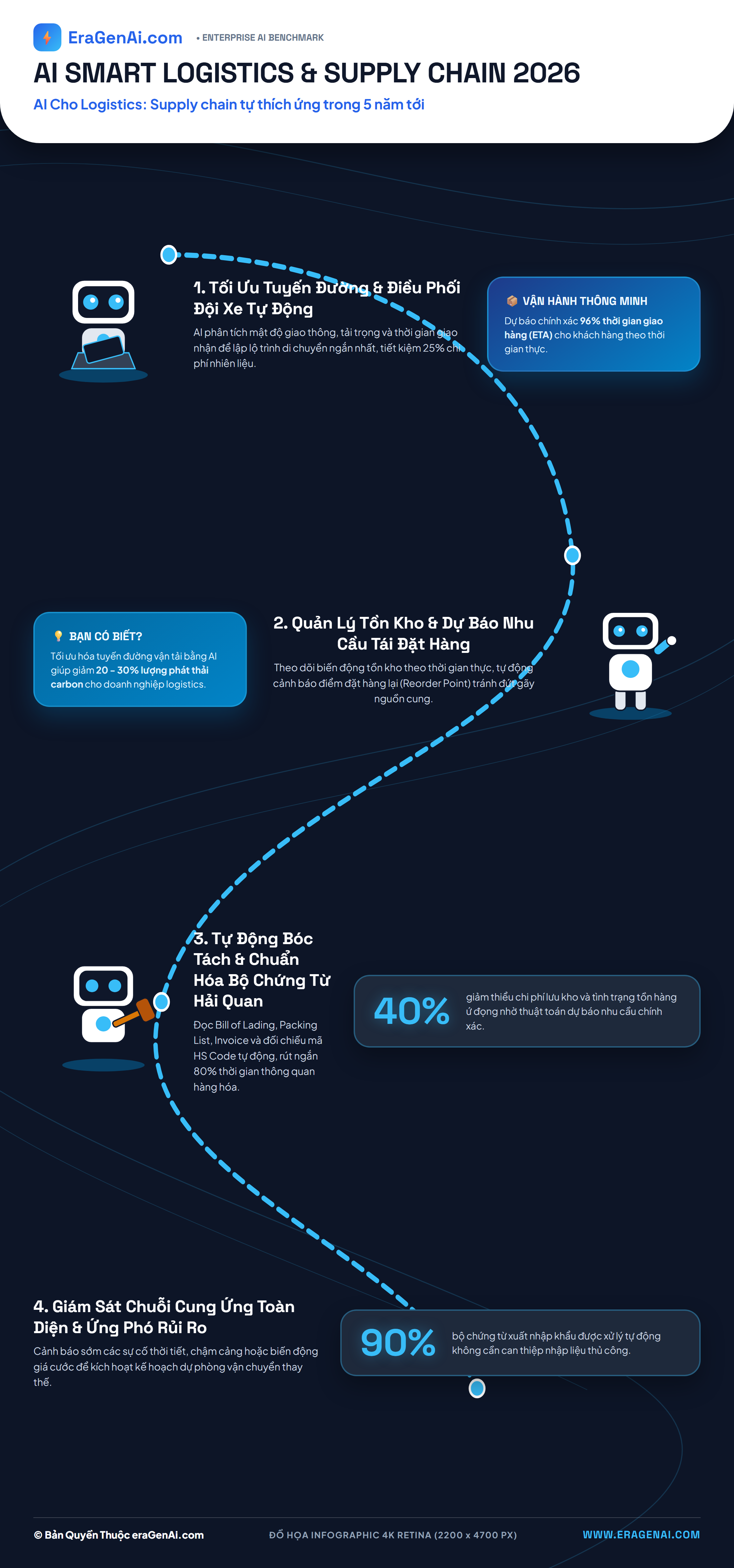 [Infographic] AI Cho Logistics: Supply chain tự thích ứng trong 5 năm tới
