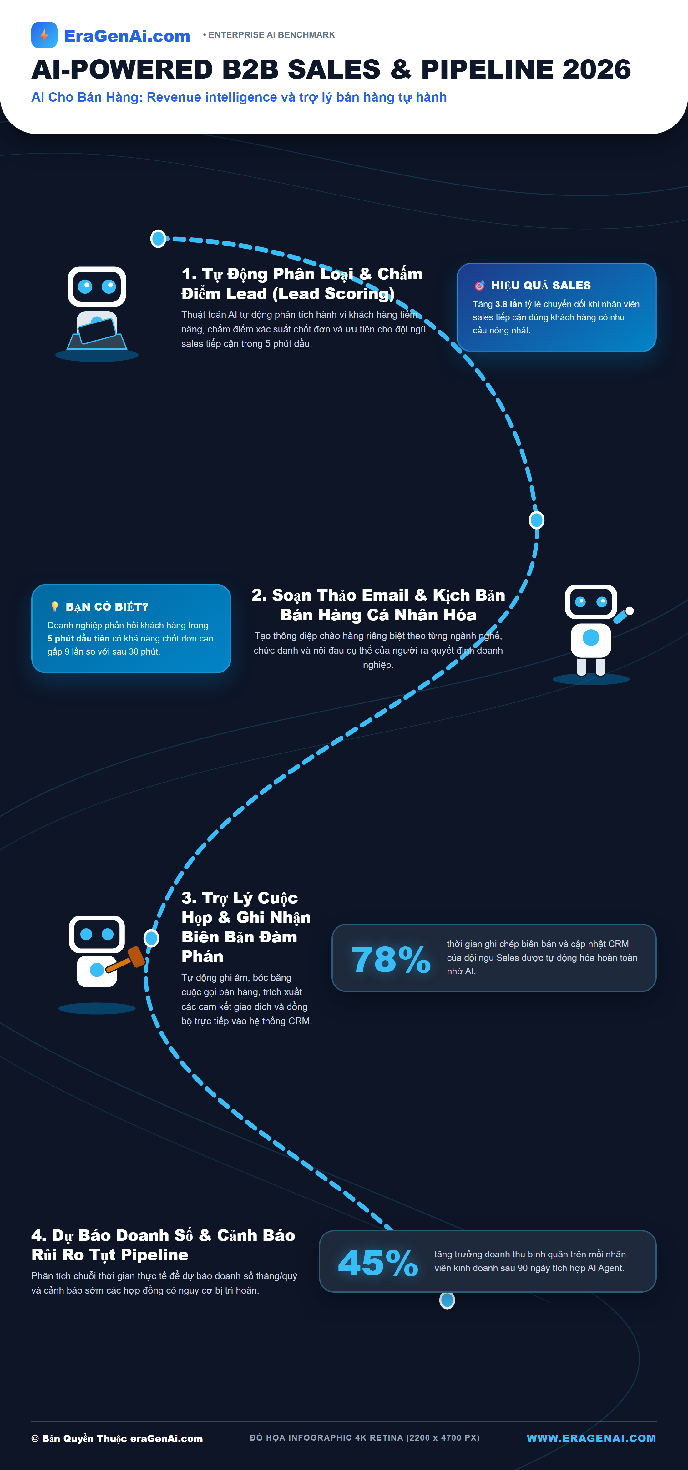 [Infographic] AI Cho Bán Hàng: Revenue intelligence và trợ lý bán hàng tự hành