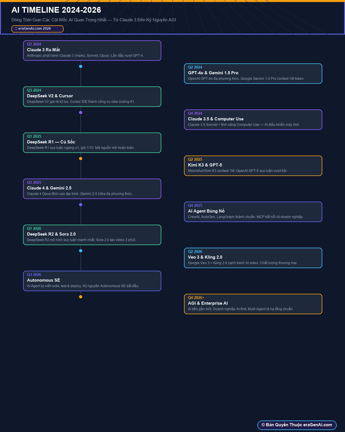 AI Timeline 2024-2026 – Dòng Thời Gian AI - eraGenAi.com