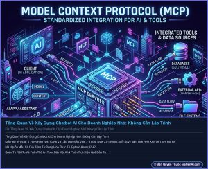 Infographic: Tổng Quan Về Xây Dựng Chatbot AI Cho Doanh Nghiệp Nhỏ: Không Cần Lập Trình
