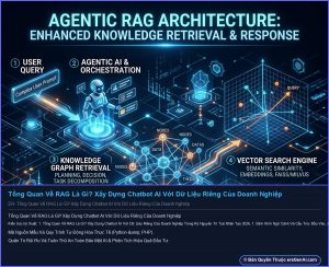 Infographic: Tổng Quan Về RAG Là Gì? Xây Dựng Chatbot AI Với Dữ Liệu Riêng Của Doanh Nghiệp