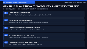 AI Thực Sự Là Gì: Từ Machine Learning Đến AI-Native Enterprise 2026